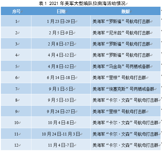 2021年美军南海军事行动不完全报告 南海战略态势感知计划